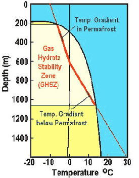 stability zone of arctic hydrates