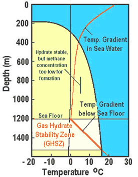 condition of stability for hydrates in the ocean