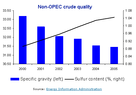 crude oil quality trend graph