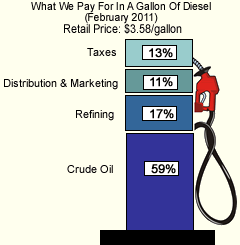 cost of diesel graphic
