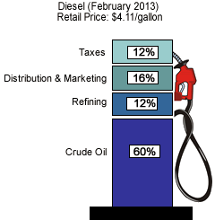 cost of diesel graphic