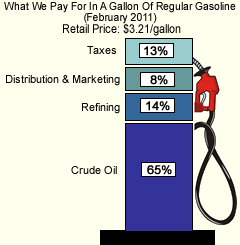 graphic showing what makes up gas prices