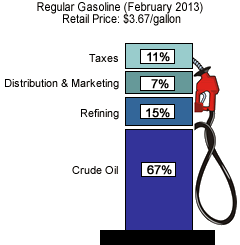 graphic showing what makes up gas prices