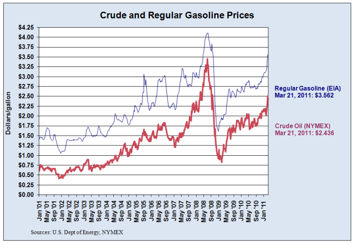 crude oil versus gasoline price trends
