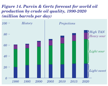 world crude quality trends and projections