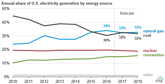 Energy by Source 2016