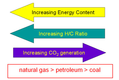 Energy From Fossil Fuels