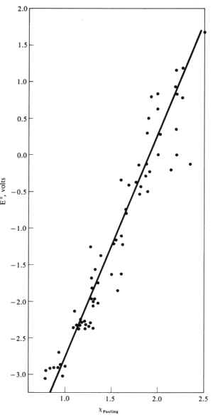 Electropositive series