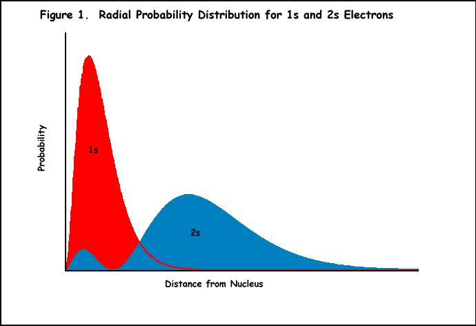 Effective Nuclear Charge Chart