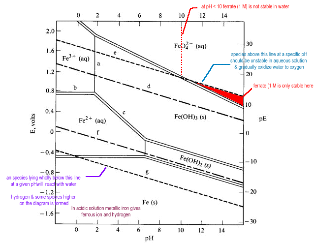 how to read copper pourbaix diagram