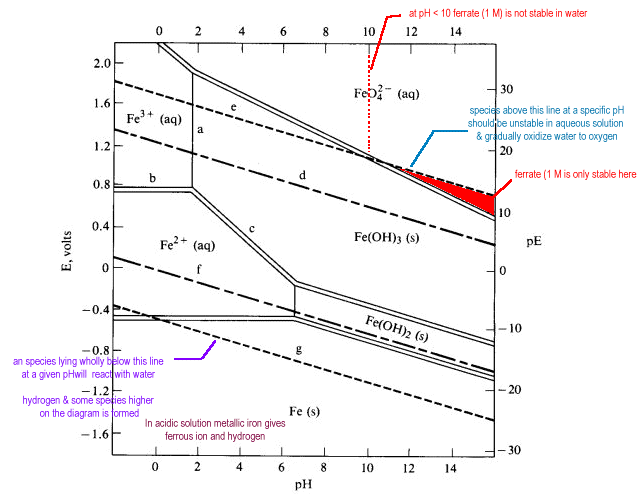 Pourbaix Diagrams