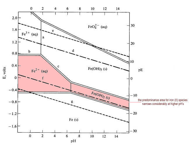 Pourbaix Diagrams