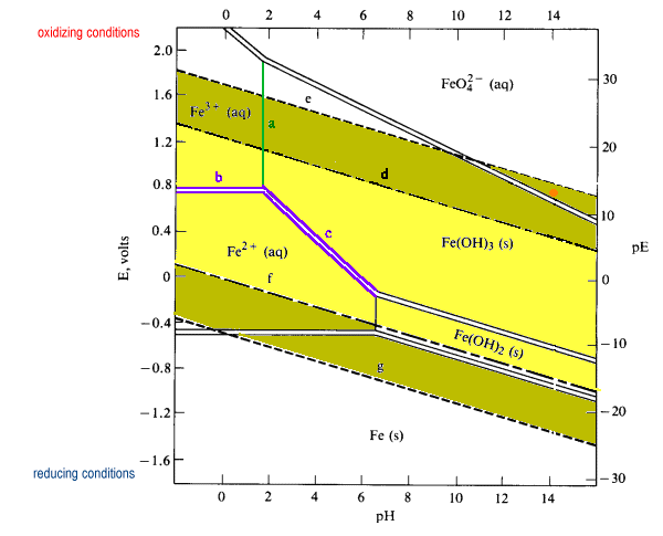 iron diagram