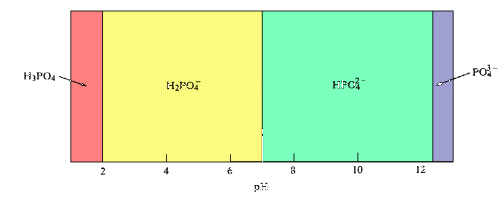 Strongest Reducing Agent Chart