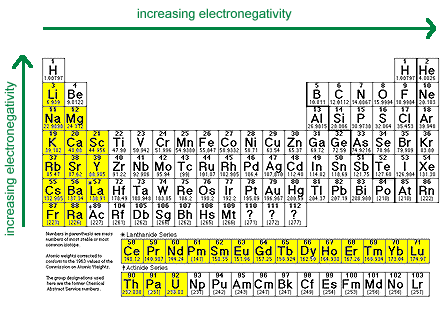 reactivity series periodic table