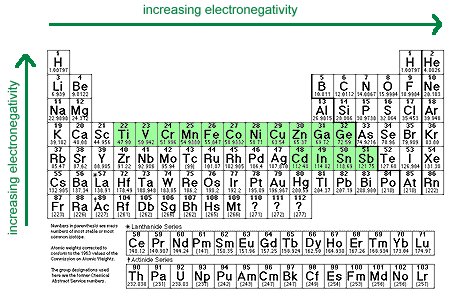 Reactivity Chart