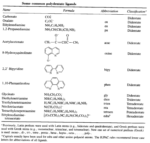 Ligand Chart