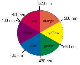 Color Absorption Chart