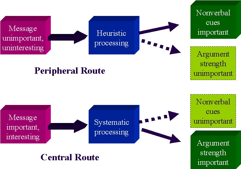 central-vs-peripheral-route-of-persuasion-cloudshareinfo