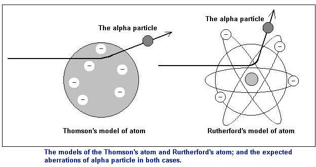Rutherford's explanation of his experimental results