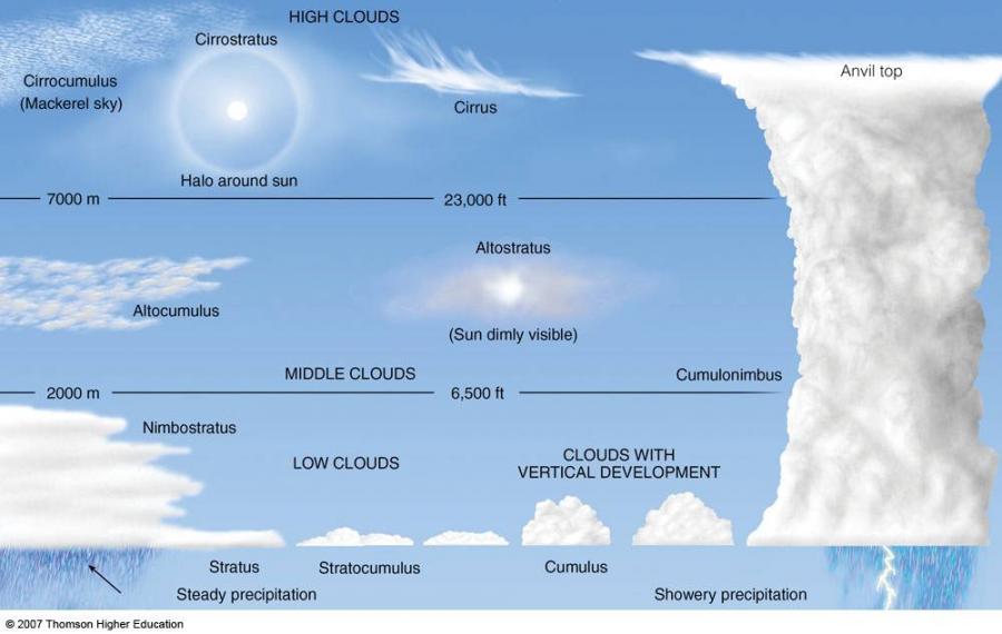 High Clouds