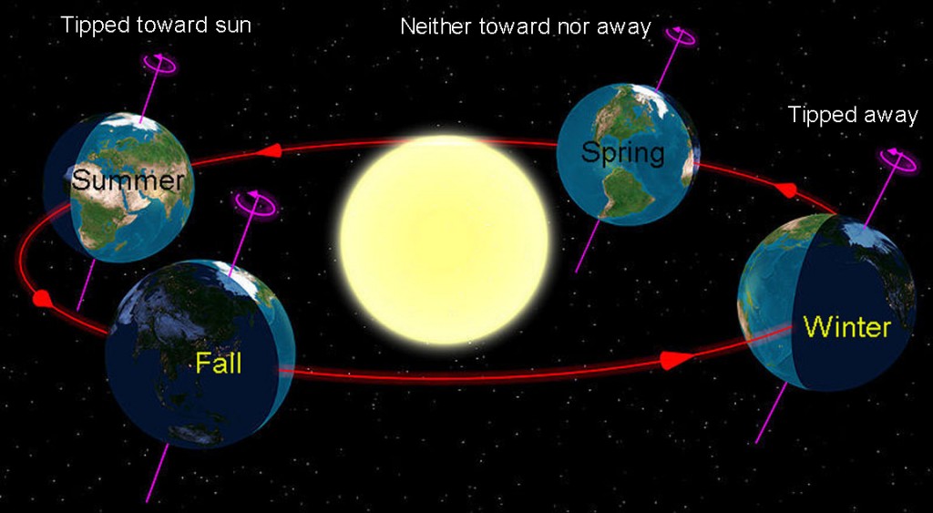 Y Does The Earth Have Four Seasons - The Earth Images Revimage.Org