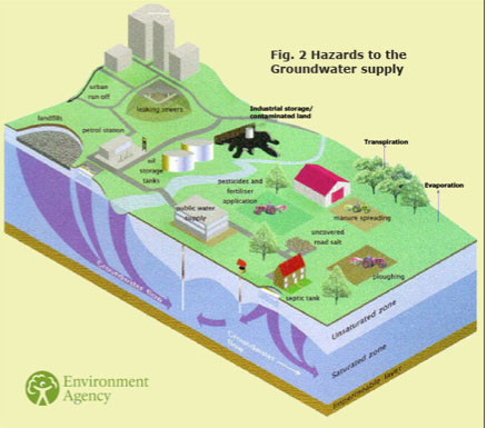 water table