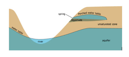 water table
