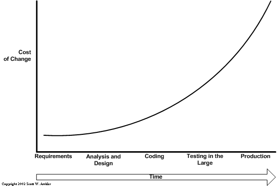 Cost of change curve over the lifecycle of a project
