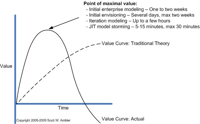 The value of modeling figure